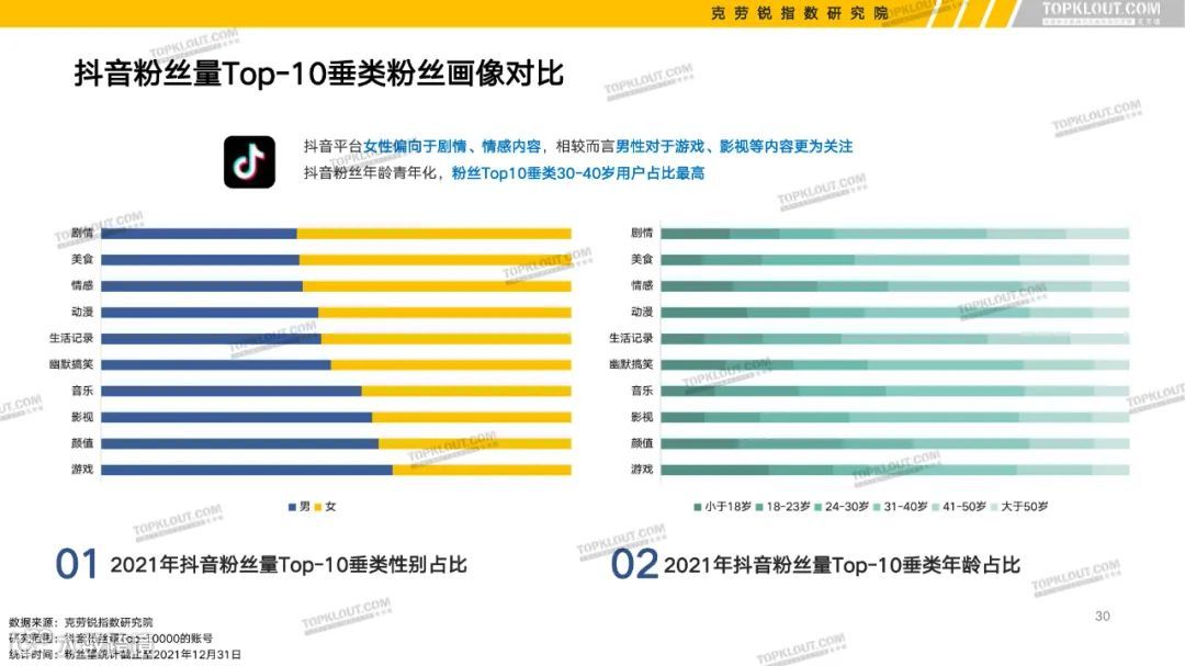 2022六大平台KOL粉丝分析研究报告（附下载）