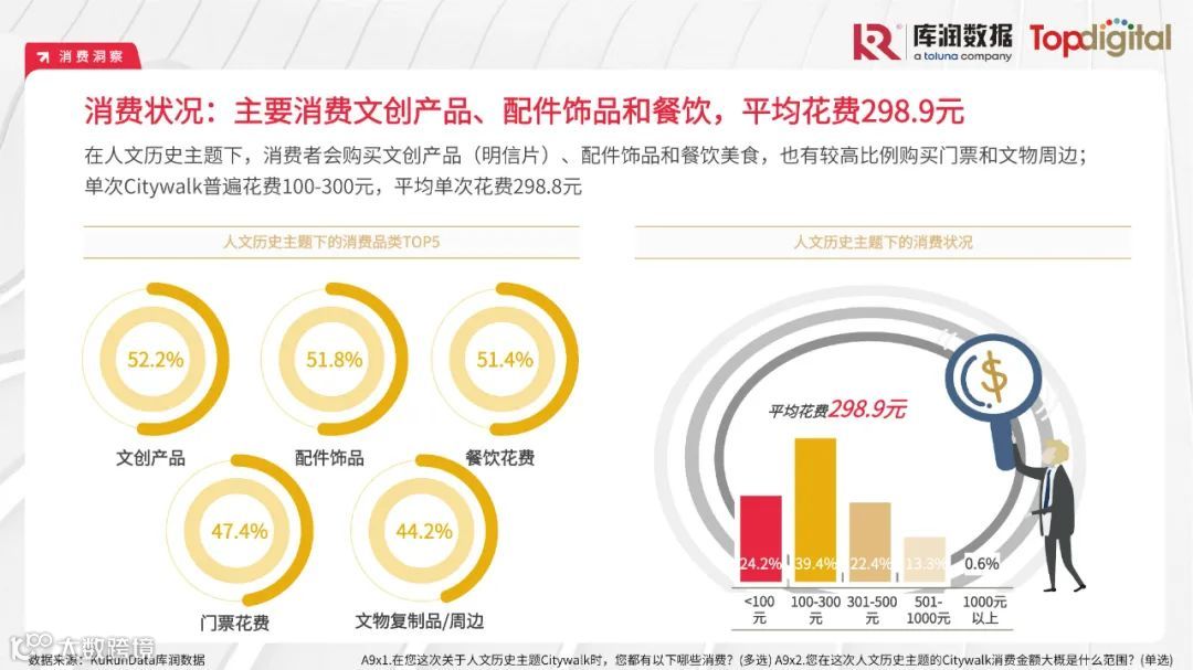 2023年轻人选择Citywalk的消费心理及消费趋势洞察