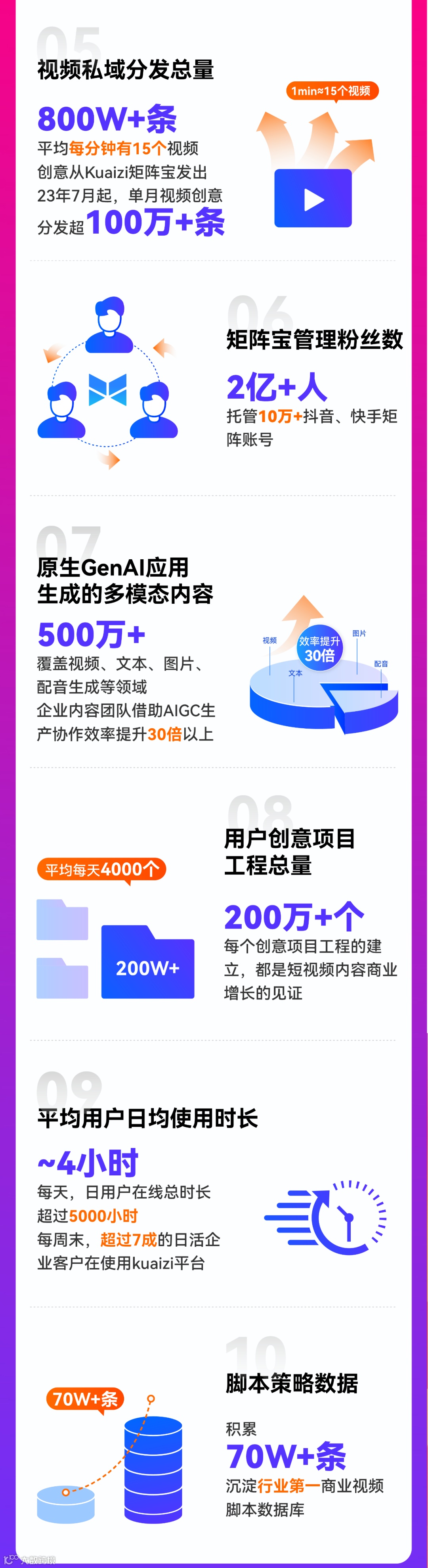 Kuaizi AIGC应用平台上线3周年！