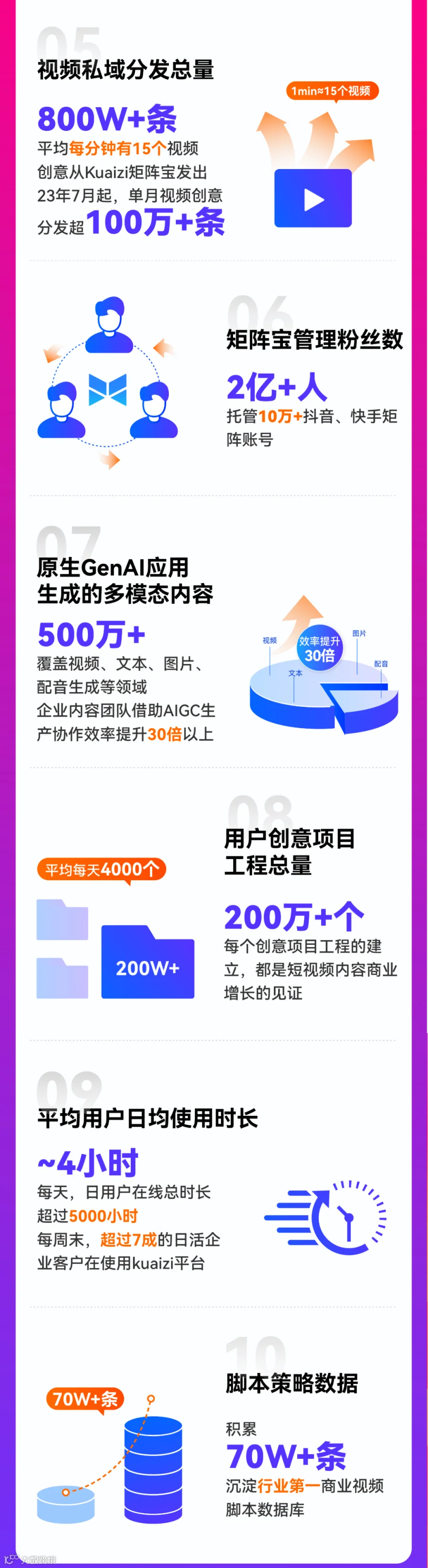 Kuaizi AIGC应用平台上线3周年！