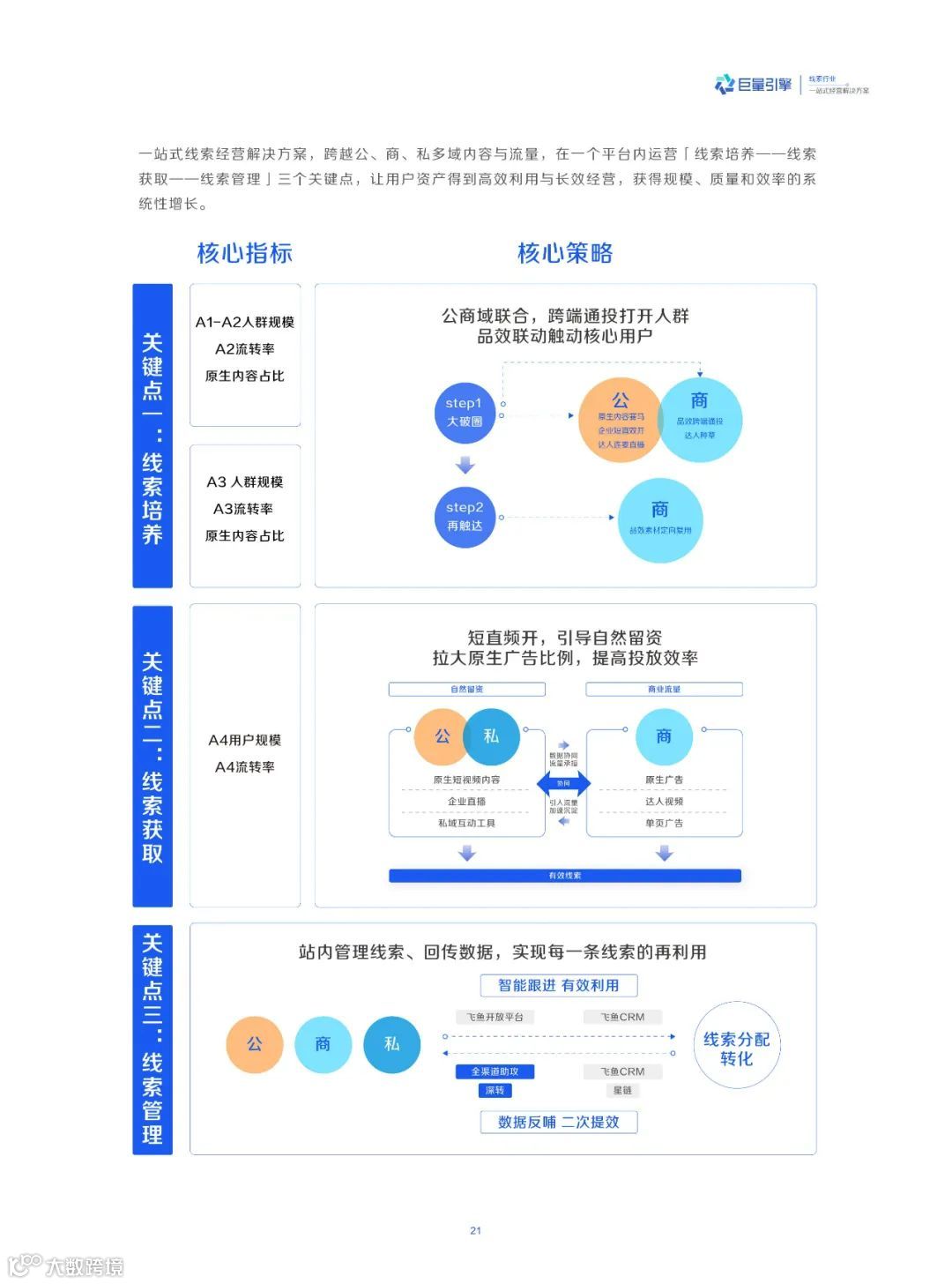 线索行业一站式经营解决方案