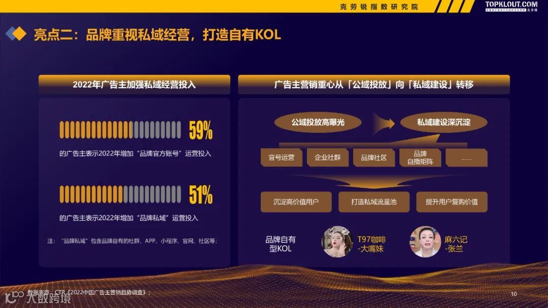 2022-2023广告主KOL营销市场盘点及趋势预测