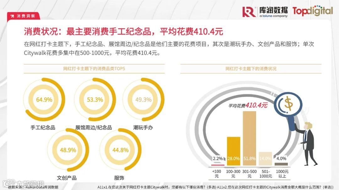 2023年轻人选择Citywalk的消费心理及消费趋势洞察