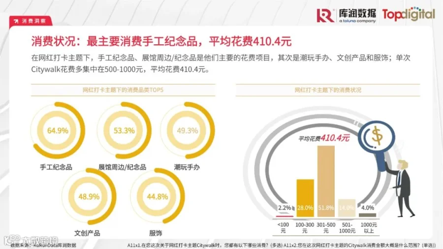 2023年轻人选择Citywalk的消费心理及消费趋势洞察