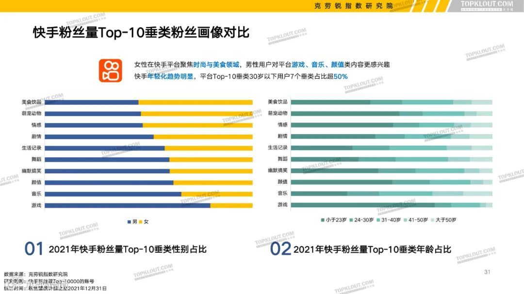 2022六大平台KOL粉丝分析研究报告（附下载）