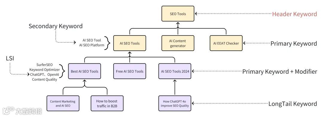 SEO关键词扩展、归类和内容布局方法