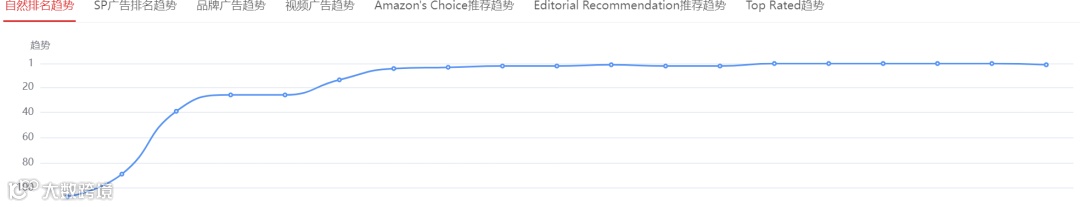 亚马逊最新A9算法流量分配机制