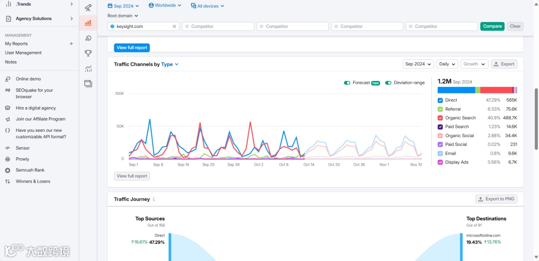 设备测试行业如何做好Google SEO?（KeySight案例研究）