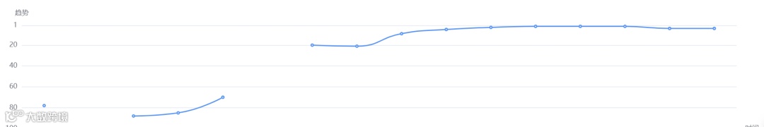 亚马逊最新A9算法流量分配机制