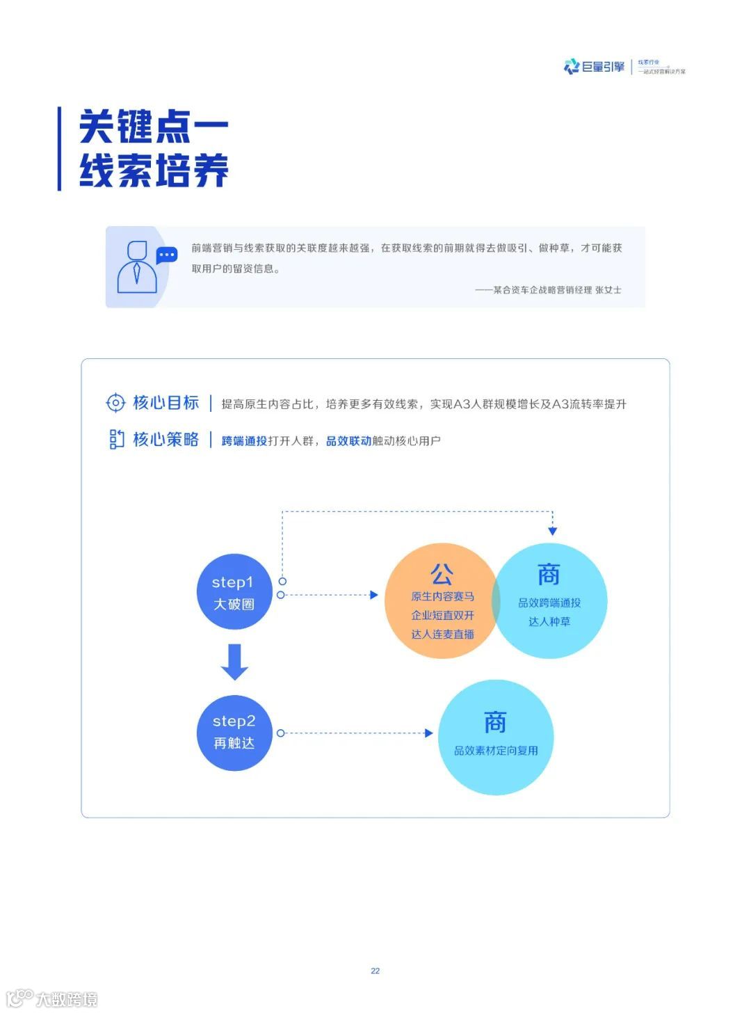 线索行业一站式经营解决方案