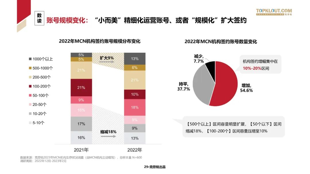 2023中国内容机构 (MCN)行业发展研究白皮书