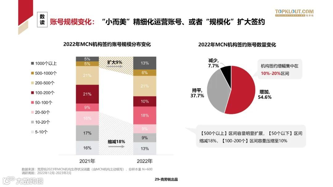 2023中国内容机构 (MCN)行业发展研究白皮书