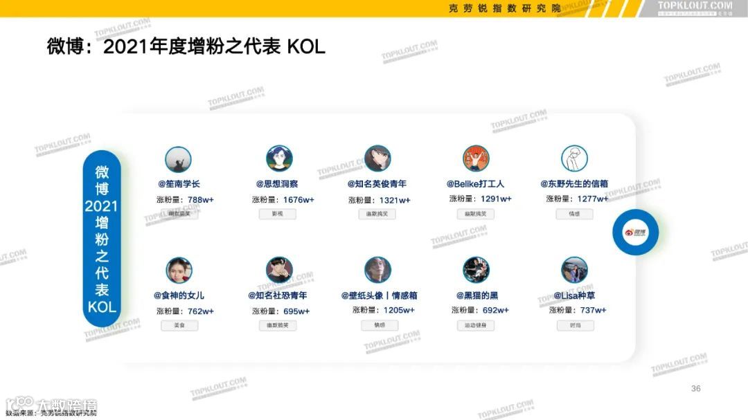 2022六大平台KOL粉丝分析研究报告（附下载）