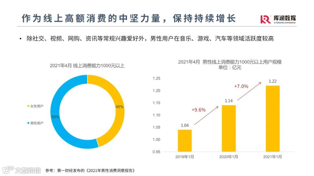 他经济时代男性消费趋势洞察