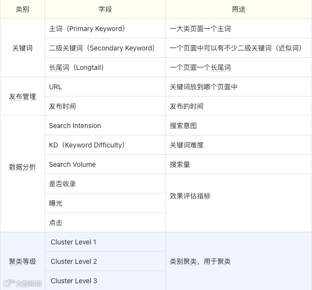 SEO关键词扩展、归类和内容布局方法