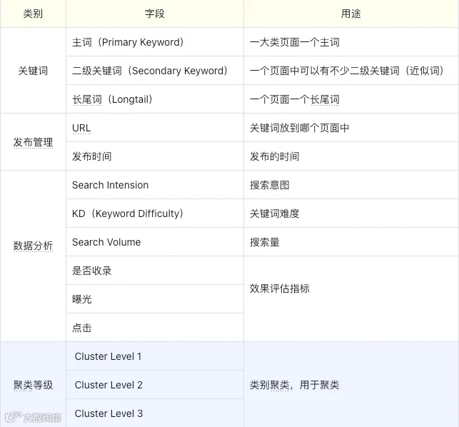 SEO关键词扩展、归类和内容布局方法