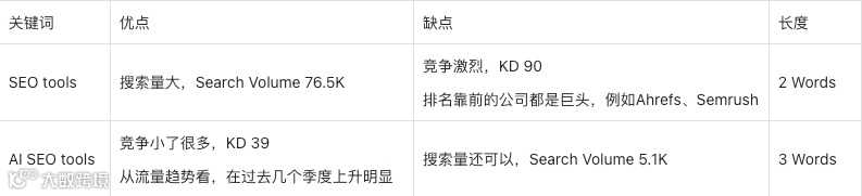 SEO关键词扩展、归类和内容布局方法