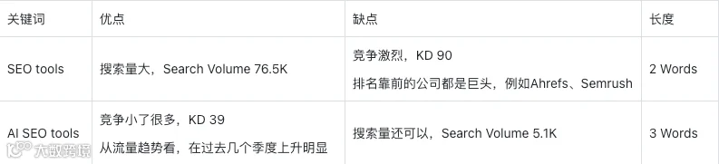 SEO关键词扩展、归类和内容布局方法