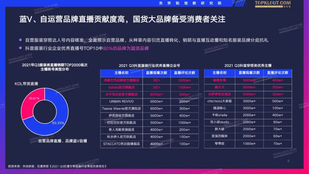 2022抖音服装品牌直播带货观察（附下载）