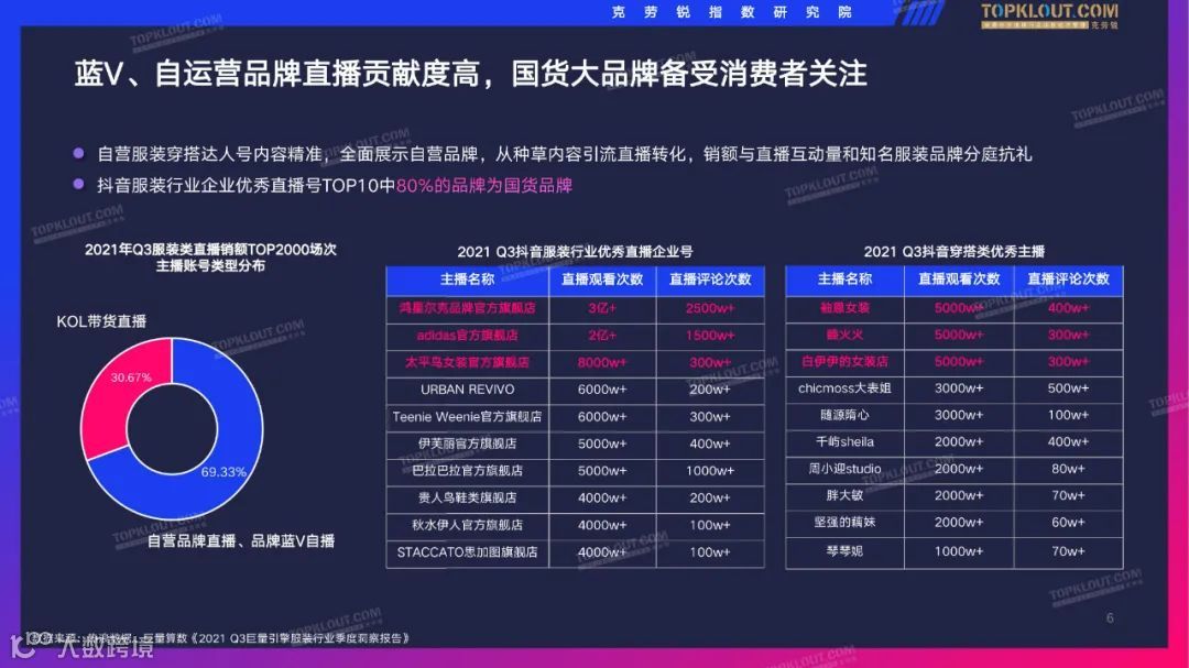 2022抖音服装品牌直播带货观察（附下载）