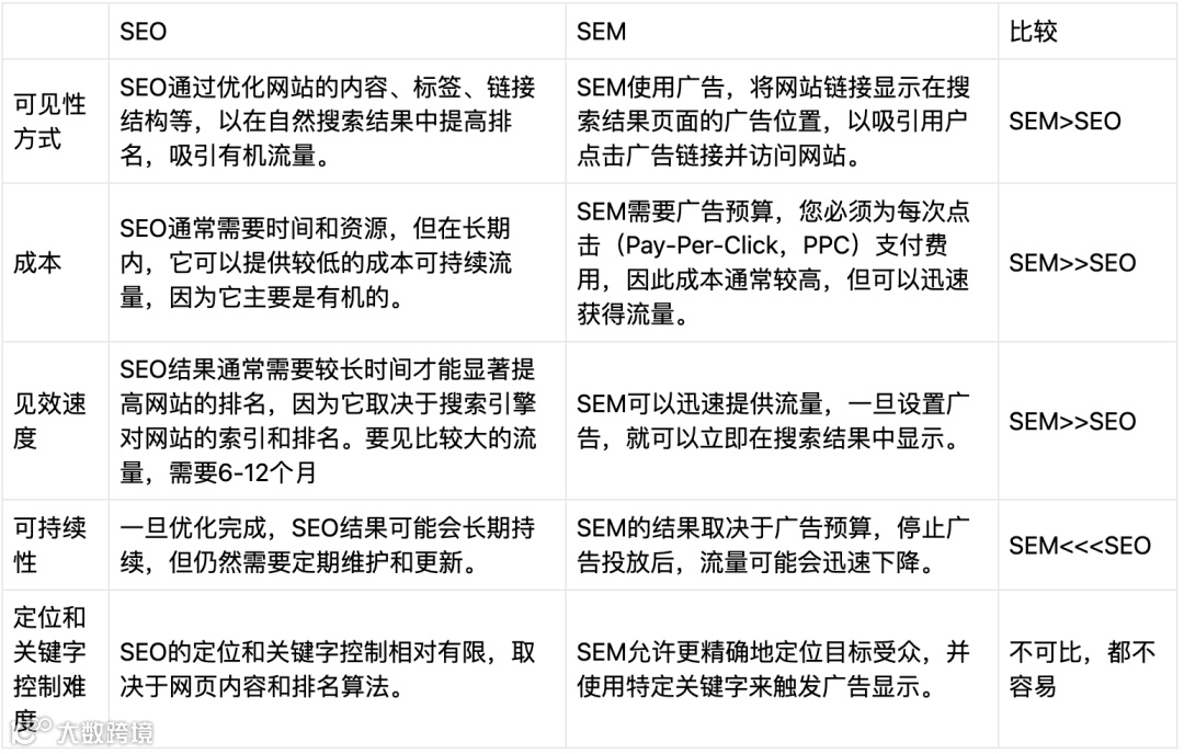 干货|SEM、SEO和PPC是什么?