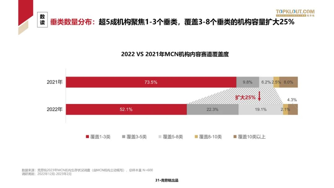 2023中国内容机构 (MCN)行业发展研究白皮书