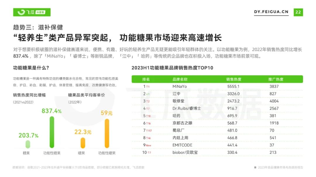 2023年食品健康市场电商趋势报告