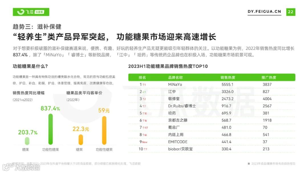 2023年食品健康市场电商趋势报告
