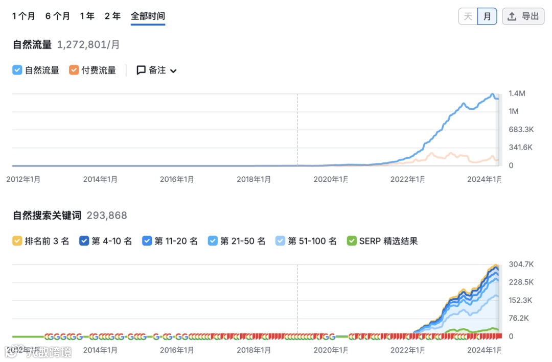 高新制造行业出海SEO选词的误区和解法（附Ecoflow案例）