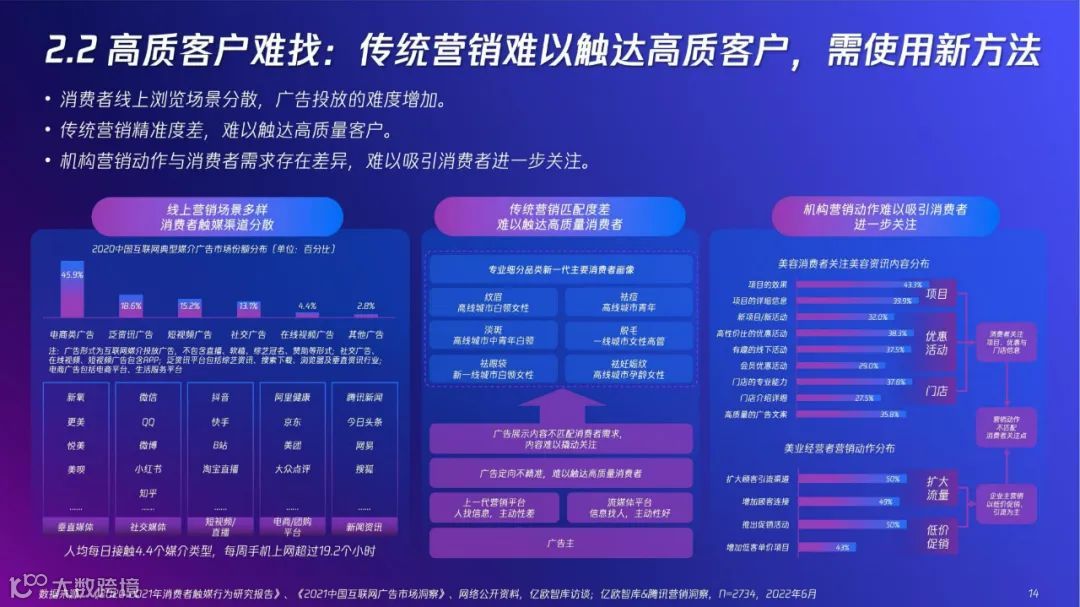 2022「新」精致丽人营销创新洞察报告