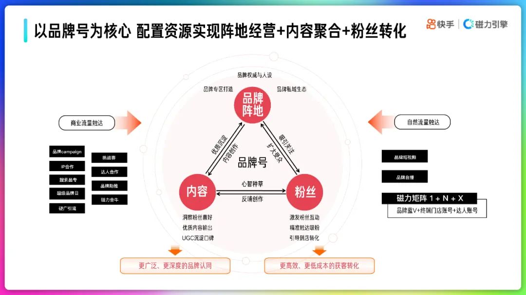 2022快手品牌号运营策略通案