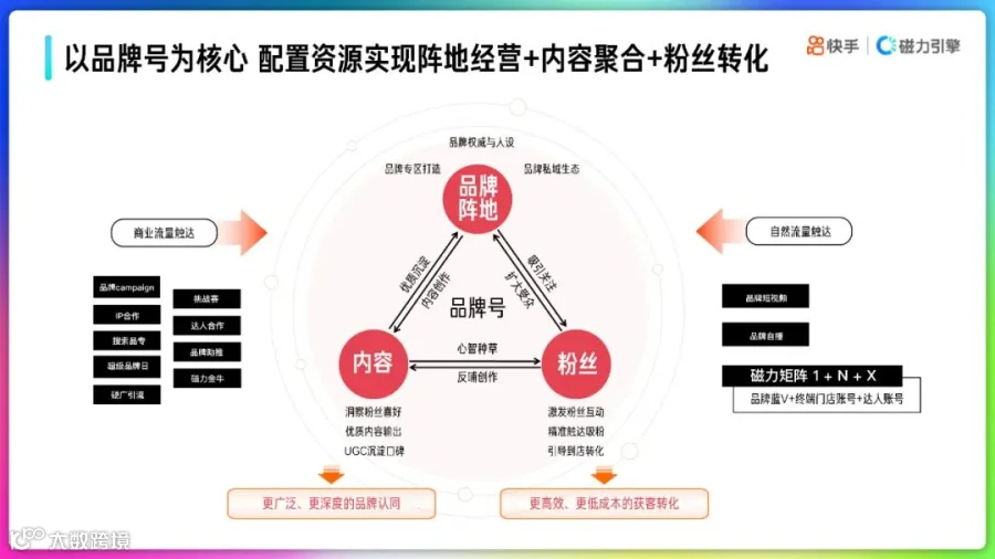 2022快手品牌号运营策略通案