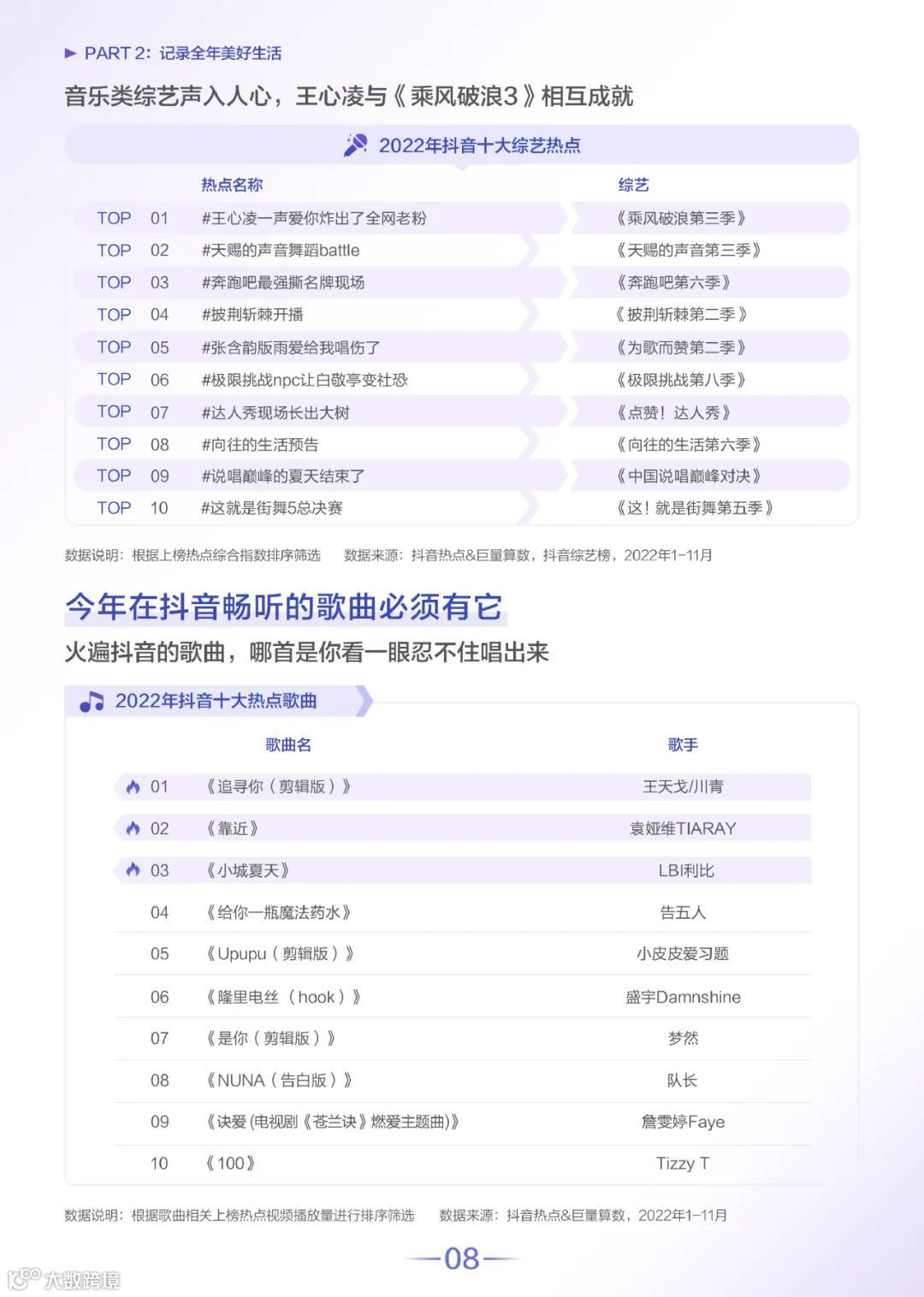 2022抖音热点数据报告