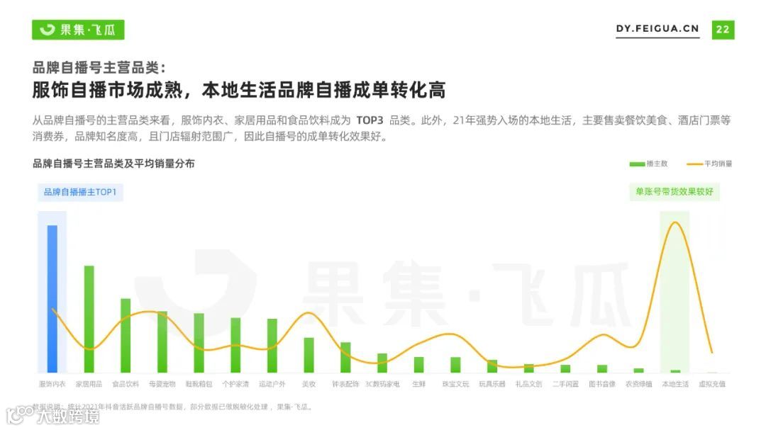 2022自营小店及品牌自播机会洞察