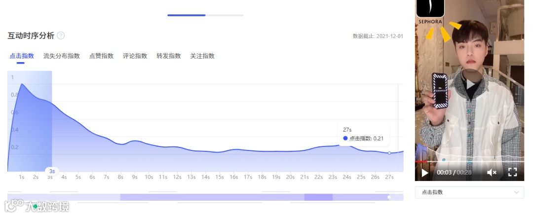 会火 | 化妆品及日化电商信息流广告热门脚本拆解,产品输出强势拉满