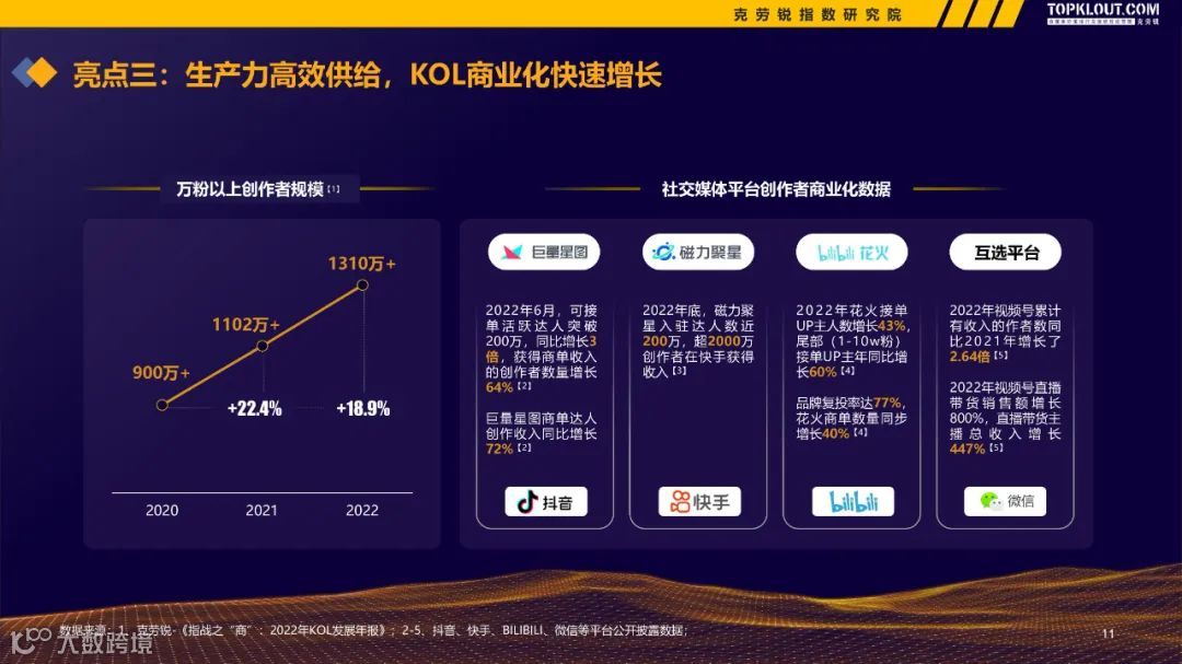 2022-2023广告主KOL营销市场盘点及趋势预测
