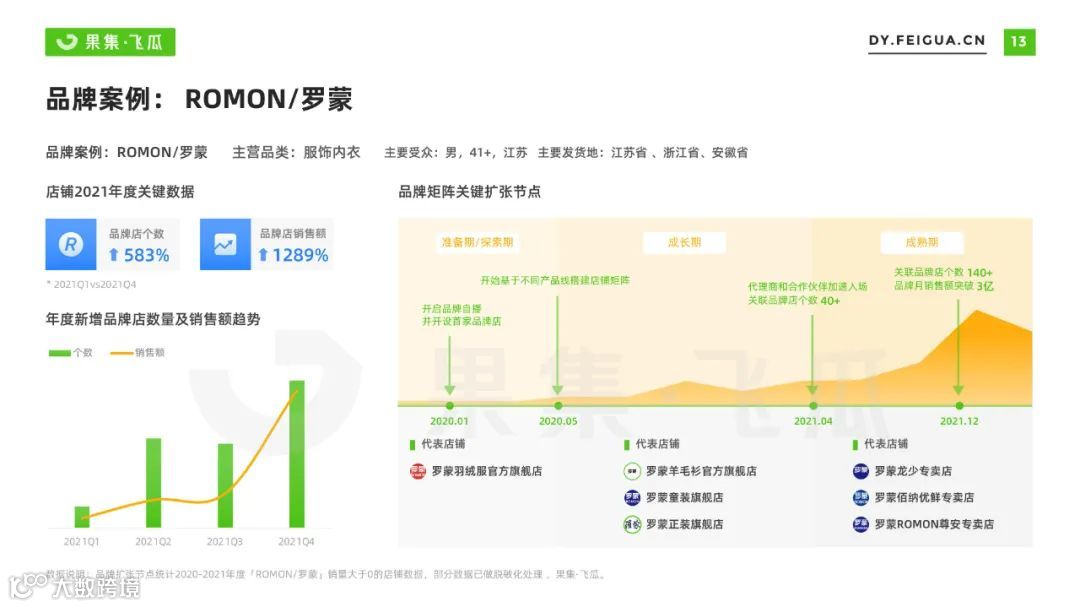 2022自营小店及品牌自播机会洞察