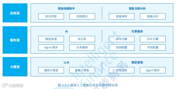 2024 大模型技术在财务的应用分析，企业的财务基于大模型的需求主要体现