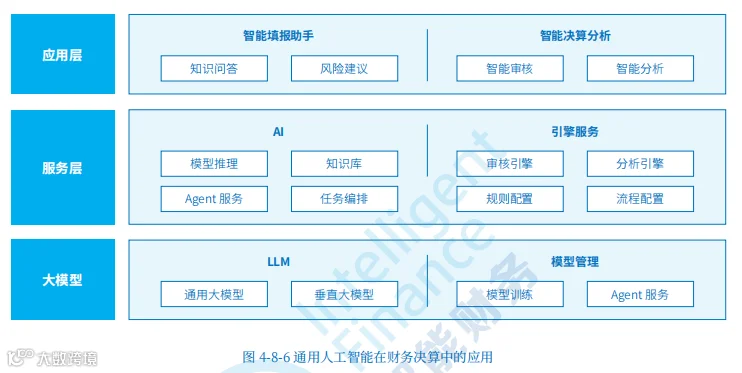 2024 大模型技术在财务的应用分析,企业的财务基于大模型的需求主要体现