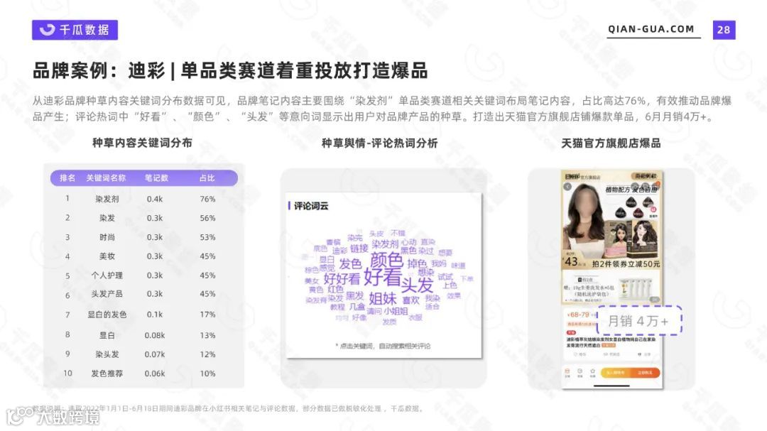 2022上半年品牌营销数据报告（小红书平台）（附下载）