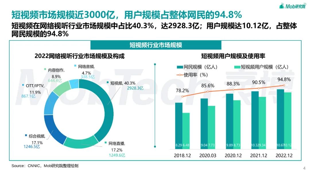 2023年短视频行业研究报告