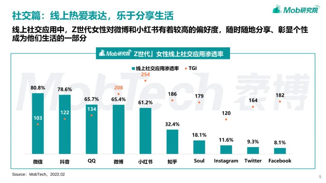 2022年「Z世代」女性洞察报告