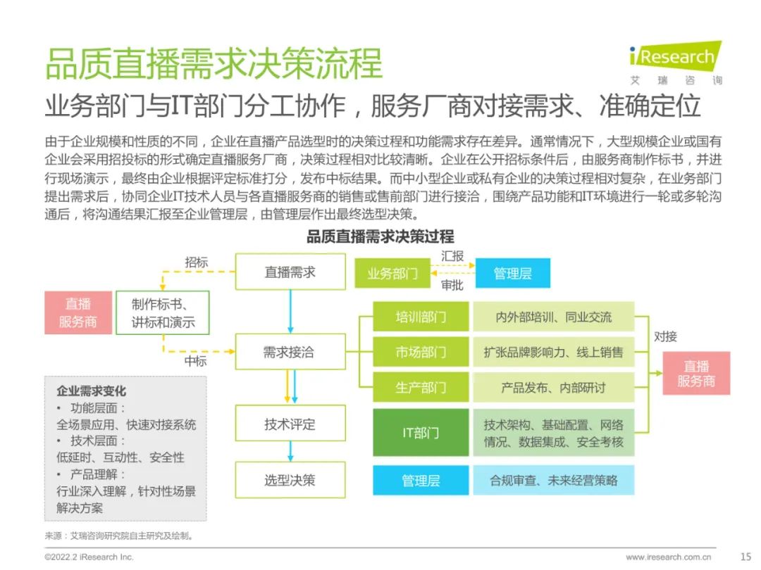 2022中国品质直播选型与应用白皮书（附下载）