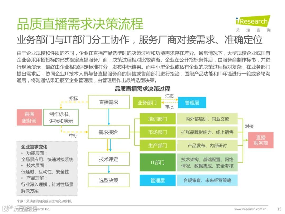 2022中国品质直播选型与应用白皮书（附下载）