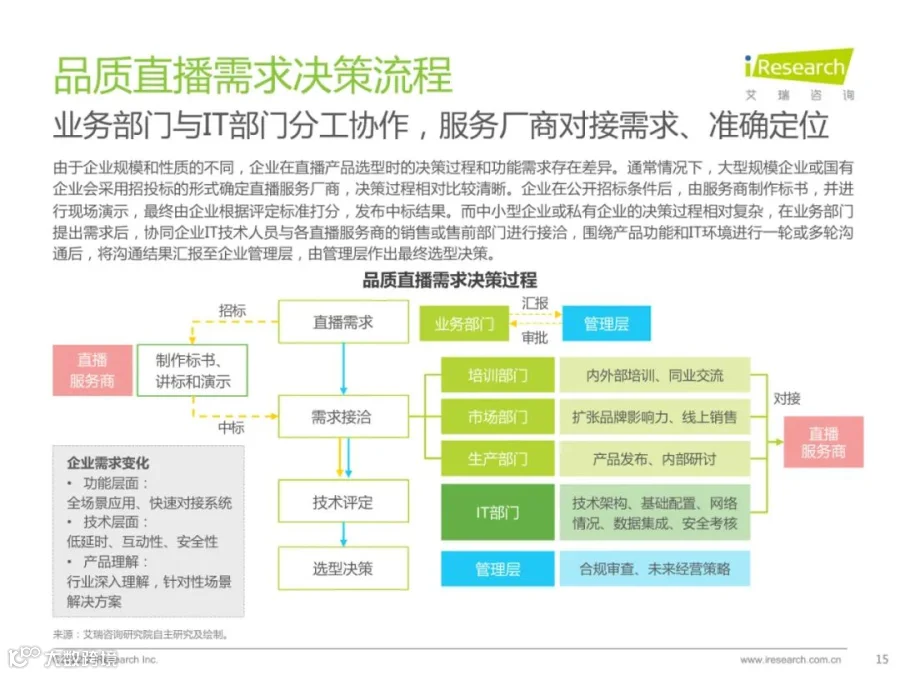 2022中国品质直播选型与应用白皮书（附下载）