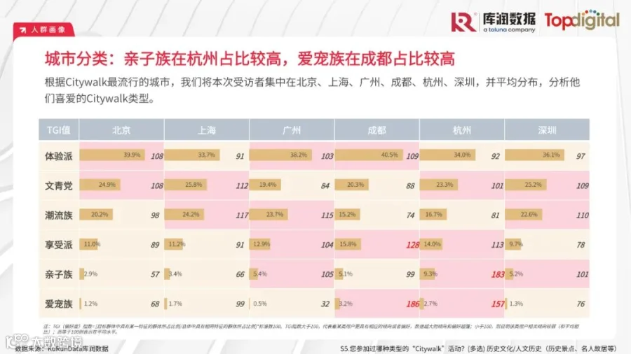 2023年轻人选择Citywalk的消费心理及消费趋势洞察