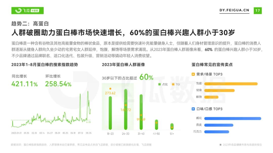 2023年食品健康市场电商趋势报告