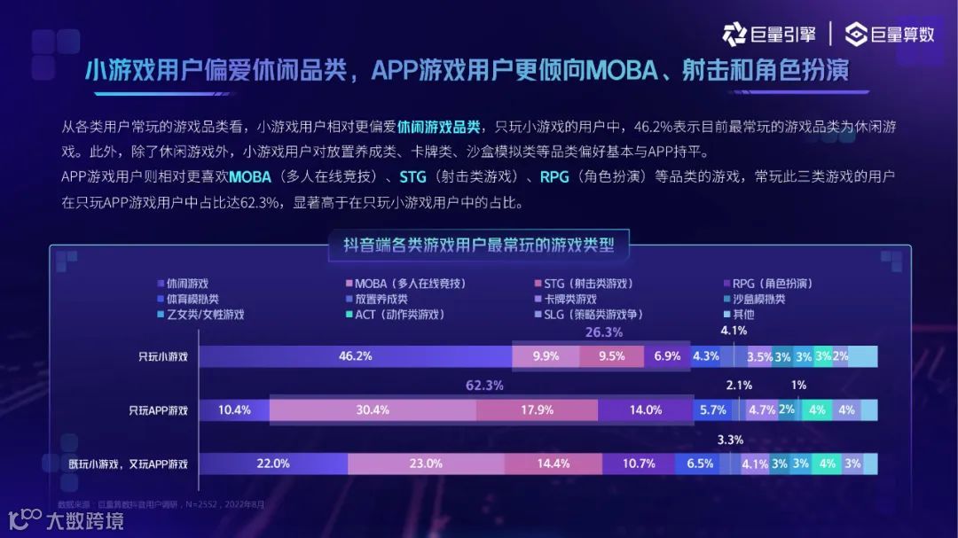 2022抖音小游戏用户洞察（附下载）