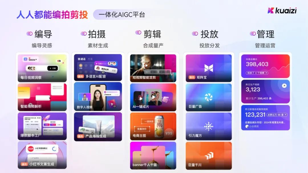 Kuaizi AIGC应用平台单次访问时长全球TOP 1