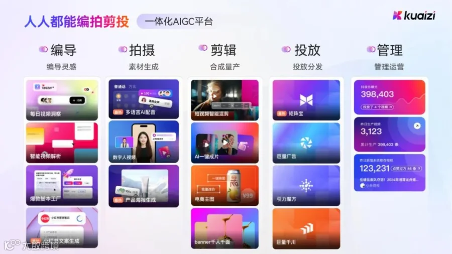 Kuaizi AIGC应用平台单次访问时长全球TOP 1